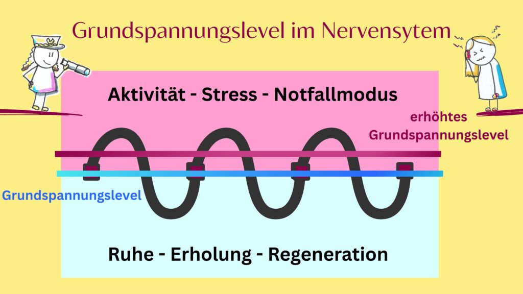 Die natürliche welle von Anspannung und entspannung im Nervesytem grafisch dargestellt. Normales grundspannungslevel und erhöhtes Grundspannungslevel eingezeichnet.