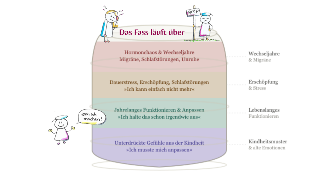 Fass mit 4 Schichten Emotionen und kindheitsmuster, Anpassung, Durvhhakten, Migräne in den wechseljahren